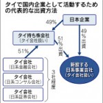 タイ子会社設立時の出資方法