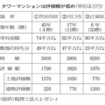 タワーマンションは評価が低め