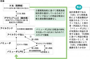 バミューダLPSスキーム