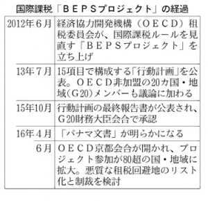 beps%e3%83%97%e3%83%ad%e3%82%b8%e3%82%a7%e3%82%af%e3%83%88%e7%b5%8c%e9%81%8e