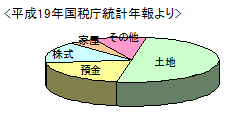 平成19年国税庁統計年報より